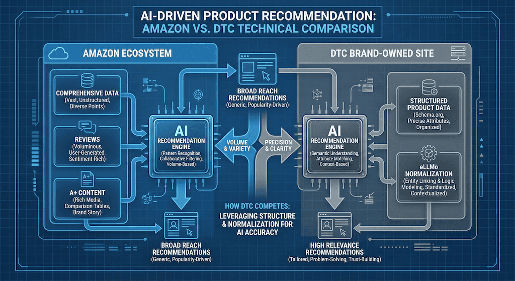 DTC vs. Amazon field mapping: mirror Amazon-critical fields on your site with eLLMo normalization.
