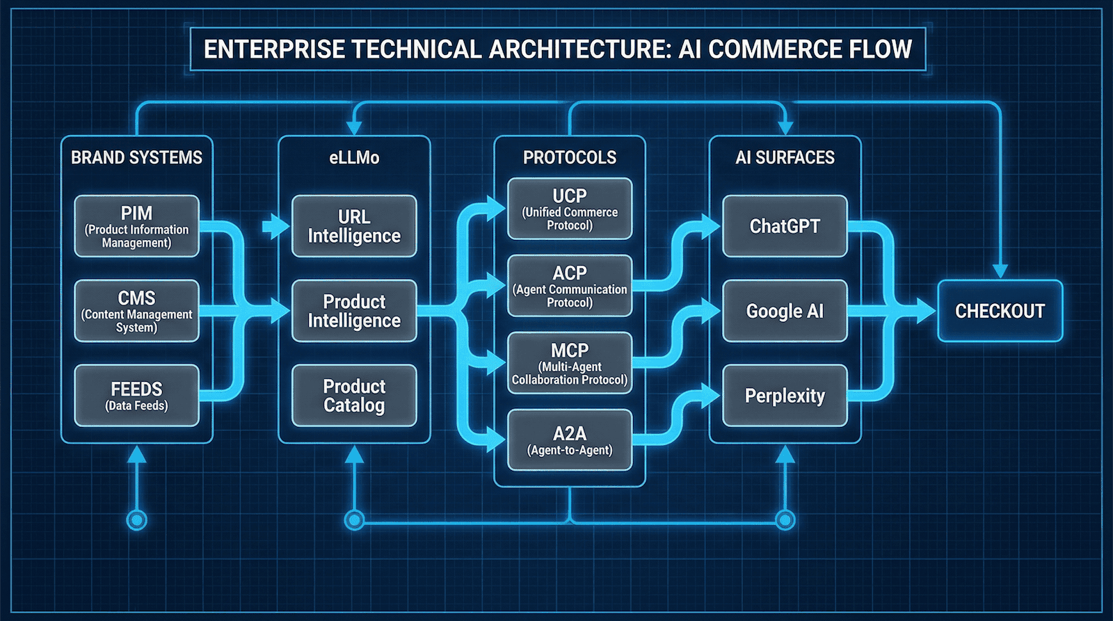 Architecture flow from brand catalog to ChatGPT via eLLMo protocols.