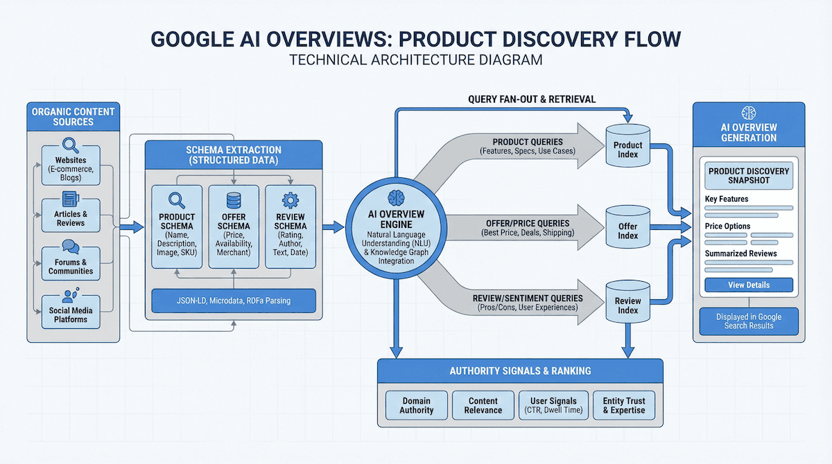 Google AI Overviews product discovery flow from organic content and schema to synthesized answers.
