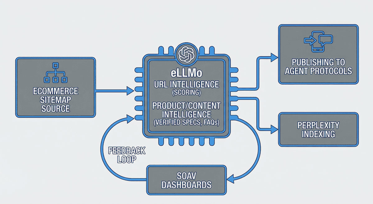 Architecture flow from brand sitemap through eLLMo URL Intelligence and Content Intelligence to AI surfaces with SOAV feedback loop.