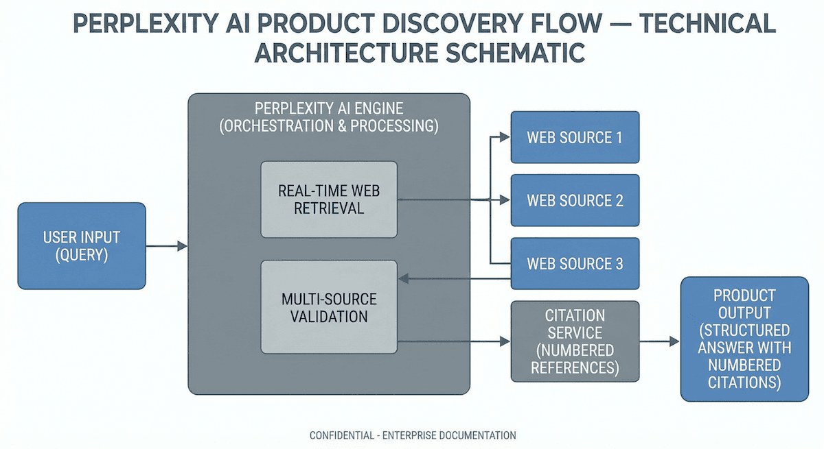 Perplexity discovery and recommendation flow diagram showing real-time search, cross-source validation, and citation-forward answer rendering.