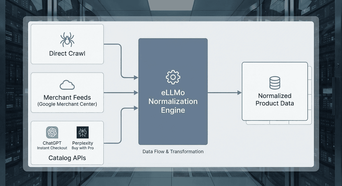 Shopify product discovery paths: direct crawl, merchant feeds, Catalog APIs (ChatGPT Instant Checkout, Perplexity Buy with Pro).