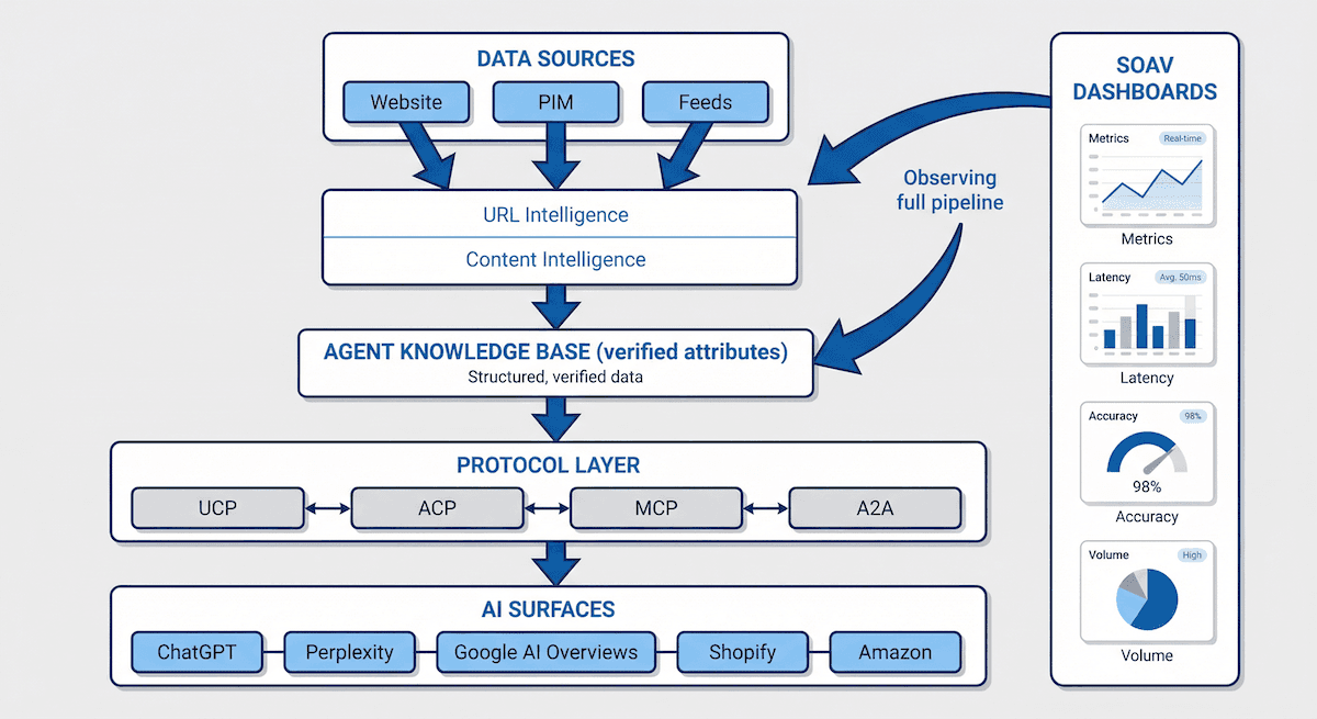Architecture of eLLMo's AI shopping pipeline from catalog ingestion to multi-surface distribution.