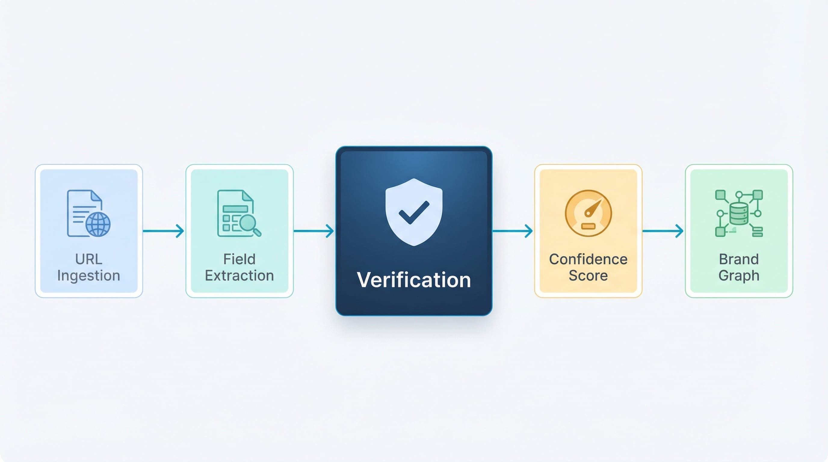 Product Intelligence extraction and verification flow showing URL ingestion, field extraction, two-tier verification, confidence scoring, and publish to brand graph