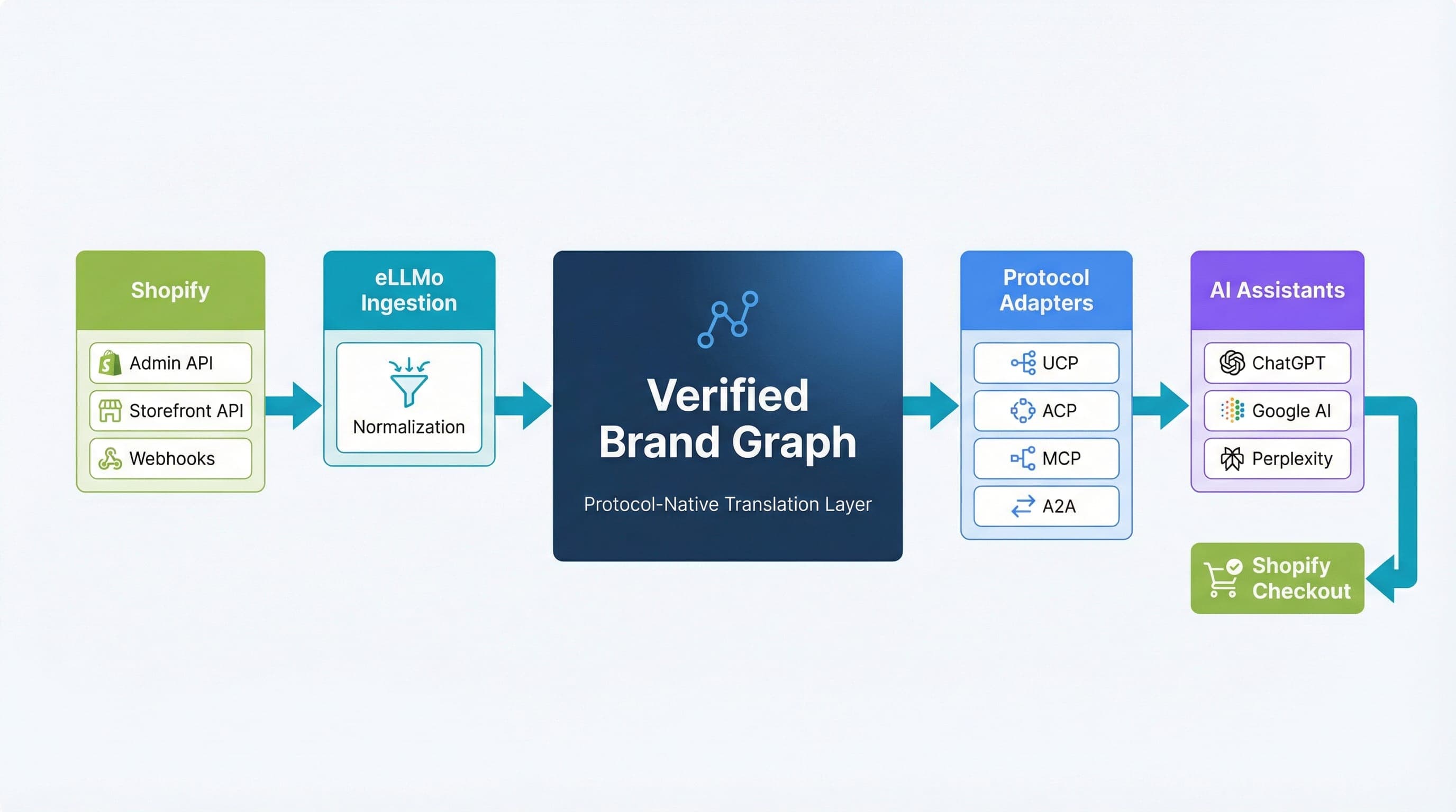 Protocol-native Shopify and eLLMo AI architecture diagram showing data flow from Shopify Admin API through eLLMo ingestion to protocol adapters and AI assistants