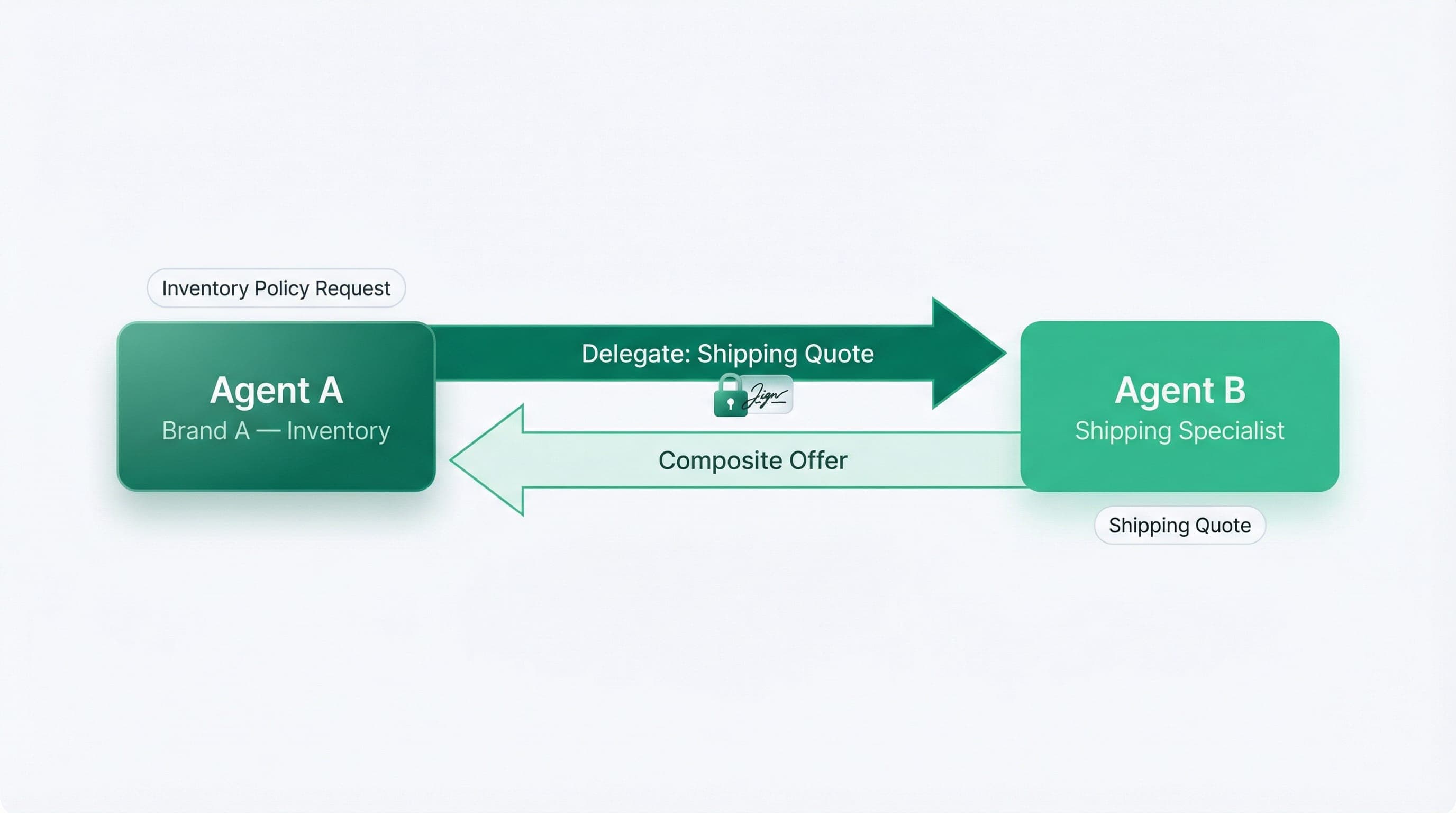 A2A agent delegation diagram showing two agents coordinating: Agent A gets inventory policy from Brand A, delegates shipping quote to Agent B, and returns composite offer