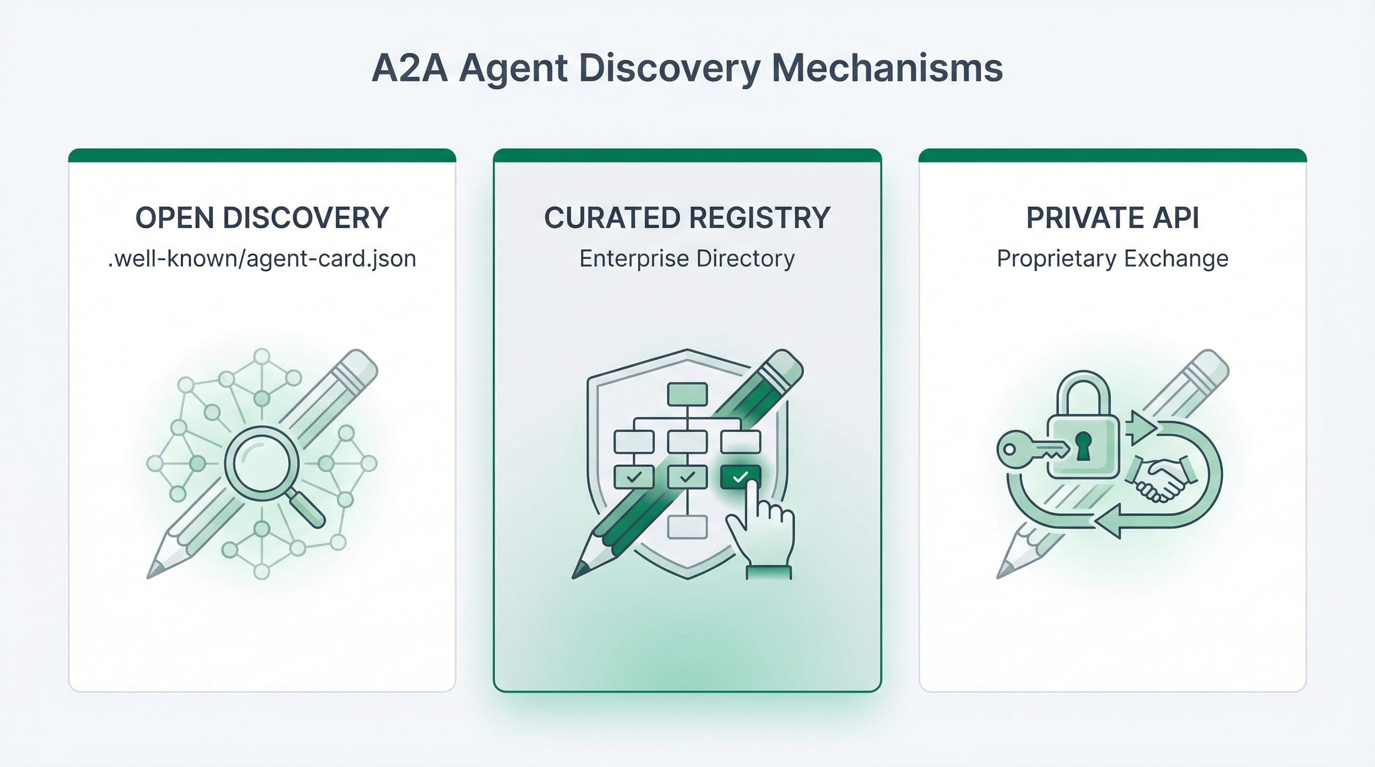Agent discovery via .well-known agent-card.json, curated registry, and private API paths.