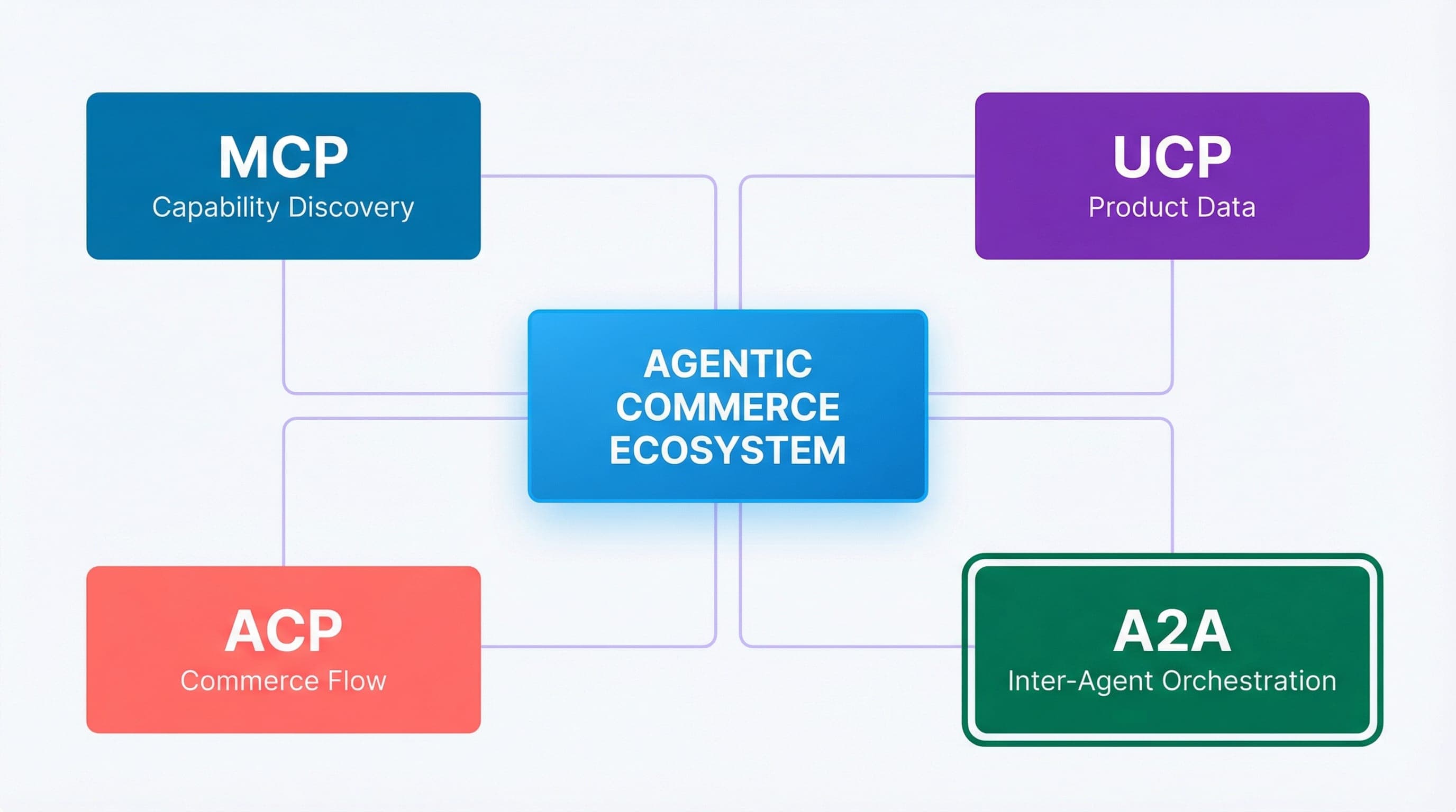 A2A within agentic commerce: MCP for capability discovery, UCP/ACP for commerce flows, A2A for inter-agent orchestration.