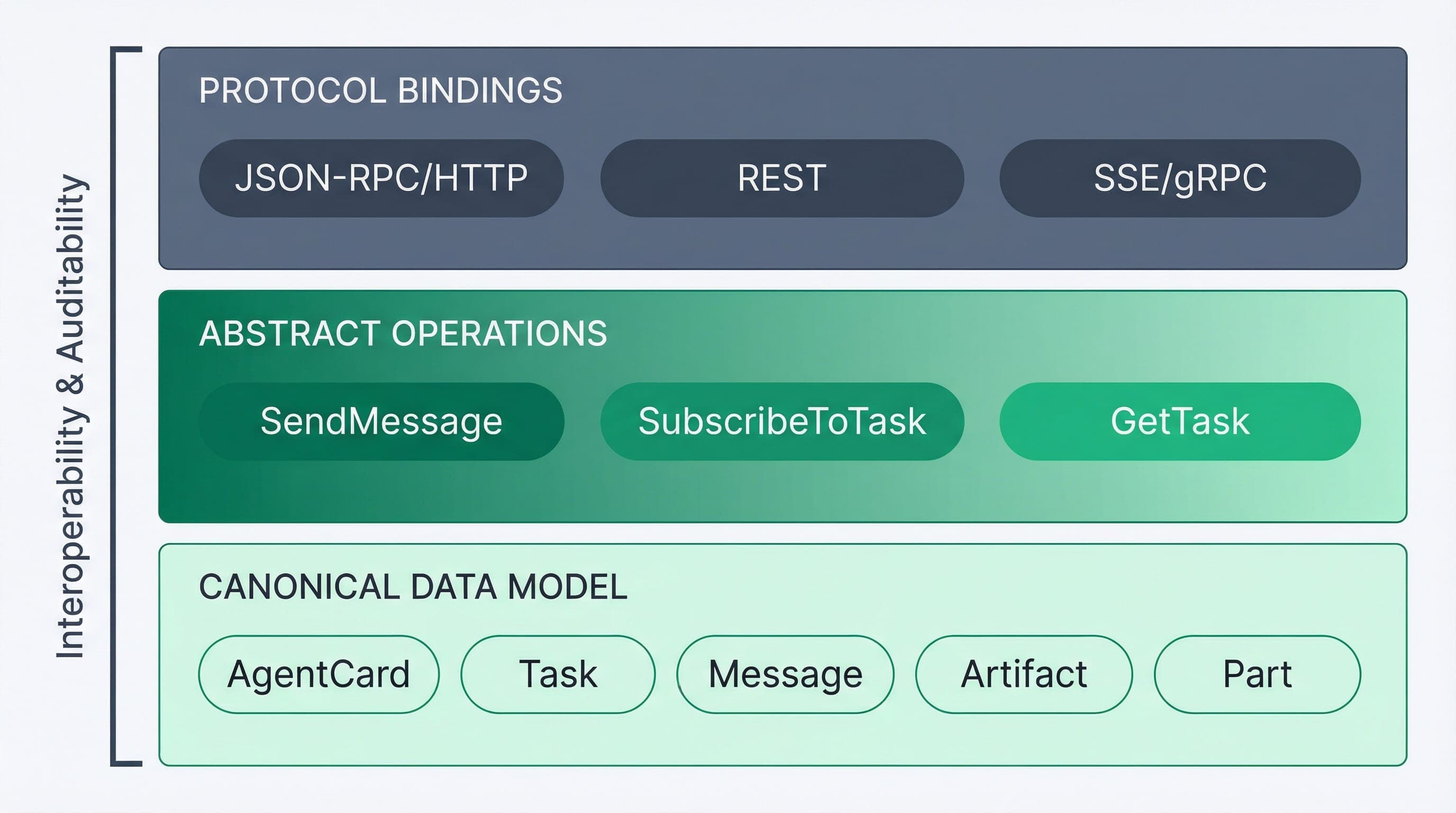 A2A three-layer model showing canonical data model, abstract operations, and protocol bindings.