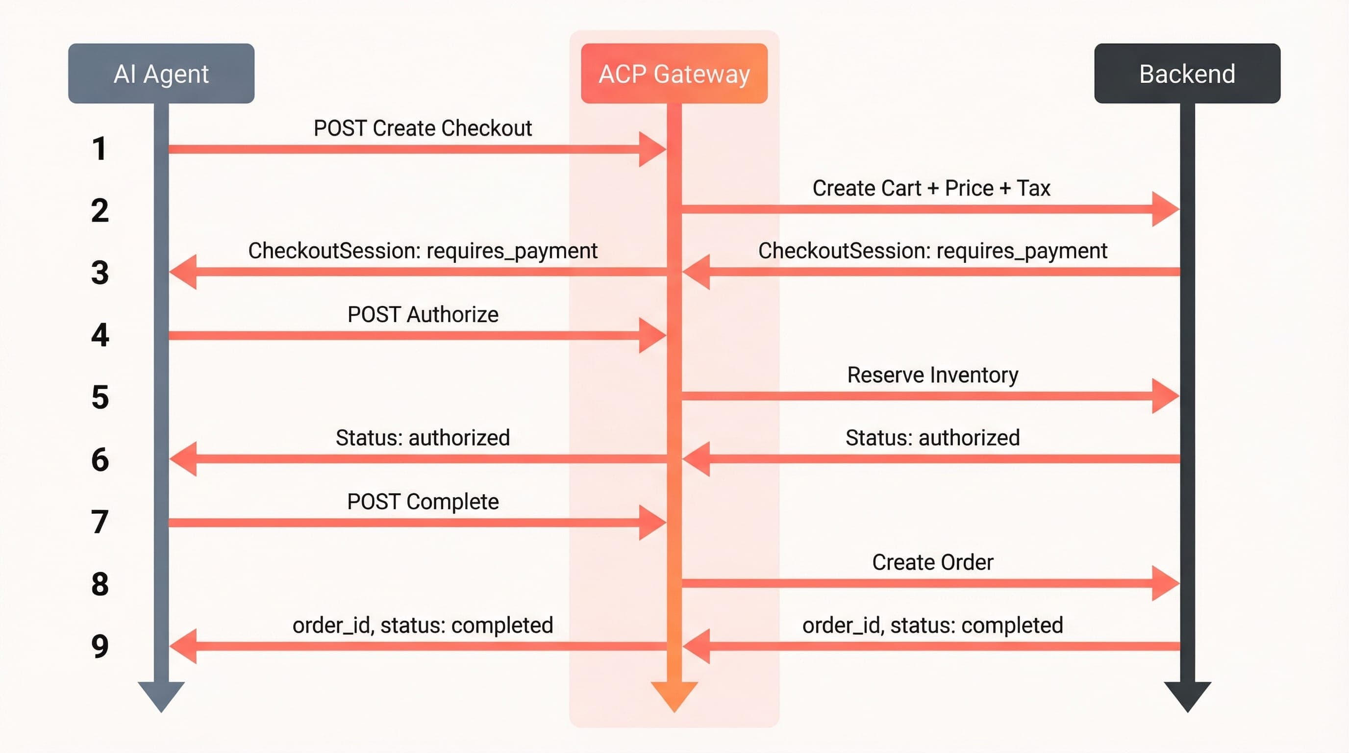 Sequence diagram depicting create session, update, and complete purchase interactions across Agent, ACP Gateway, and Backend.