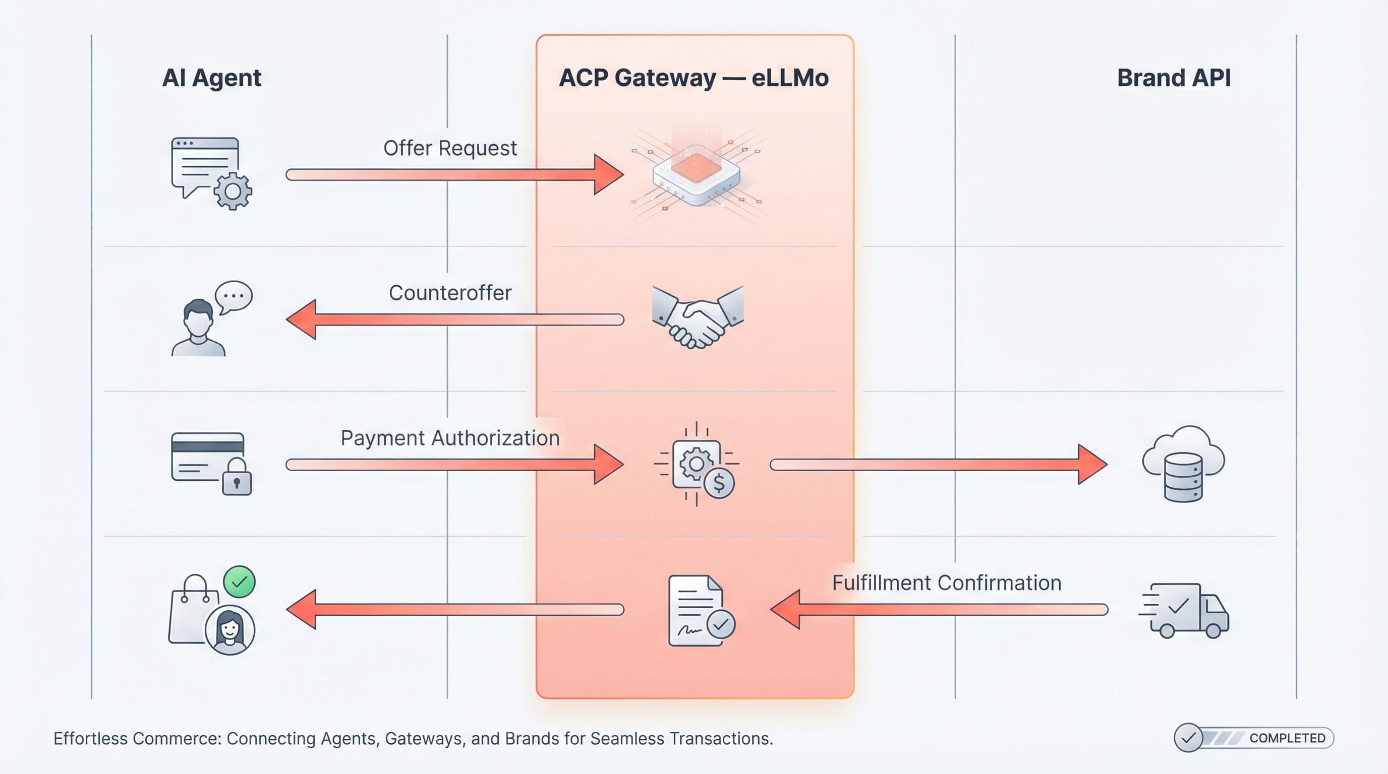 ACP negotiation swimlane diagram showing agent-eLLMo-brand API interactions during offer, counteroffer, payment authorization, and fulfillment