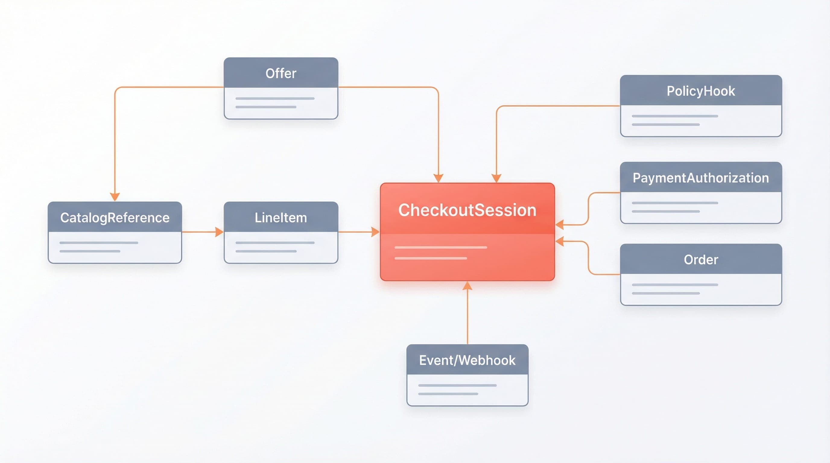 Entity-relationship style diagram of CheckoutSession, LineItem, Offer, PaymentAuthorization, and WebhookEvent.