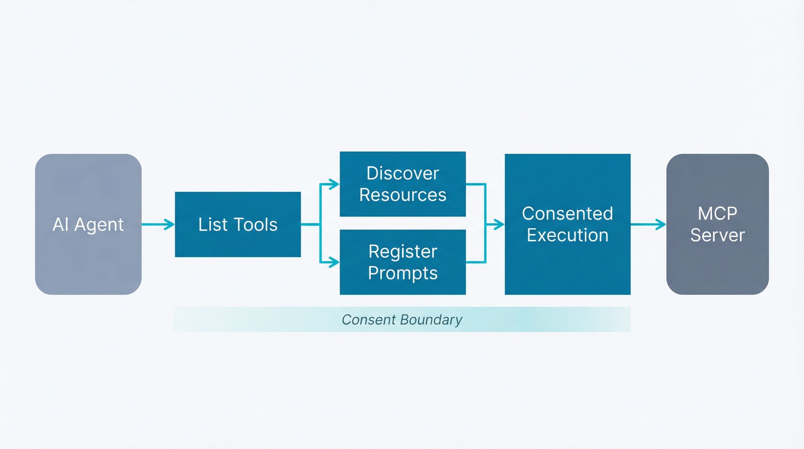 MCP capability discovery flow diagram showing tool listing, resource discovery, prompt registration, and consented execution