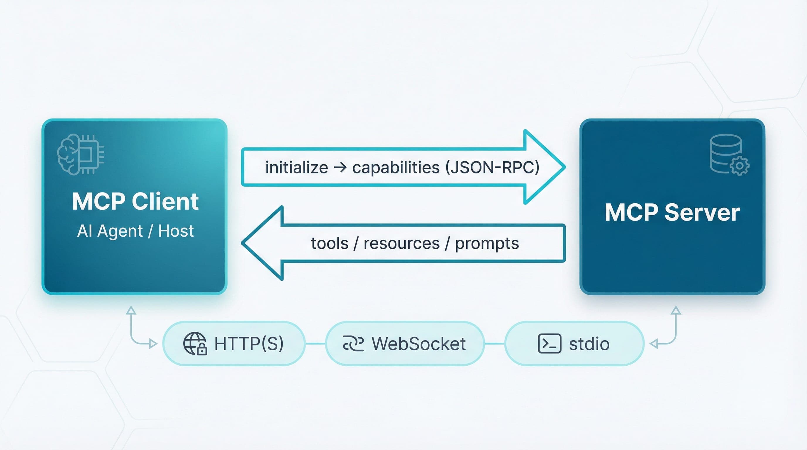 MCP client-server architecture with capability negotiation and JSON-RPC message exchange.