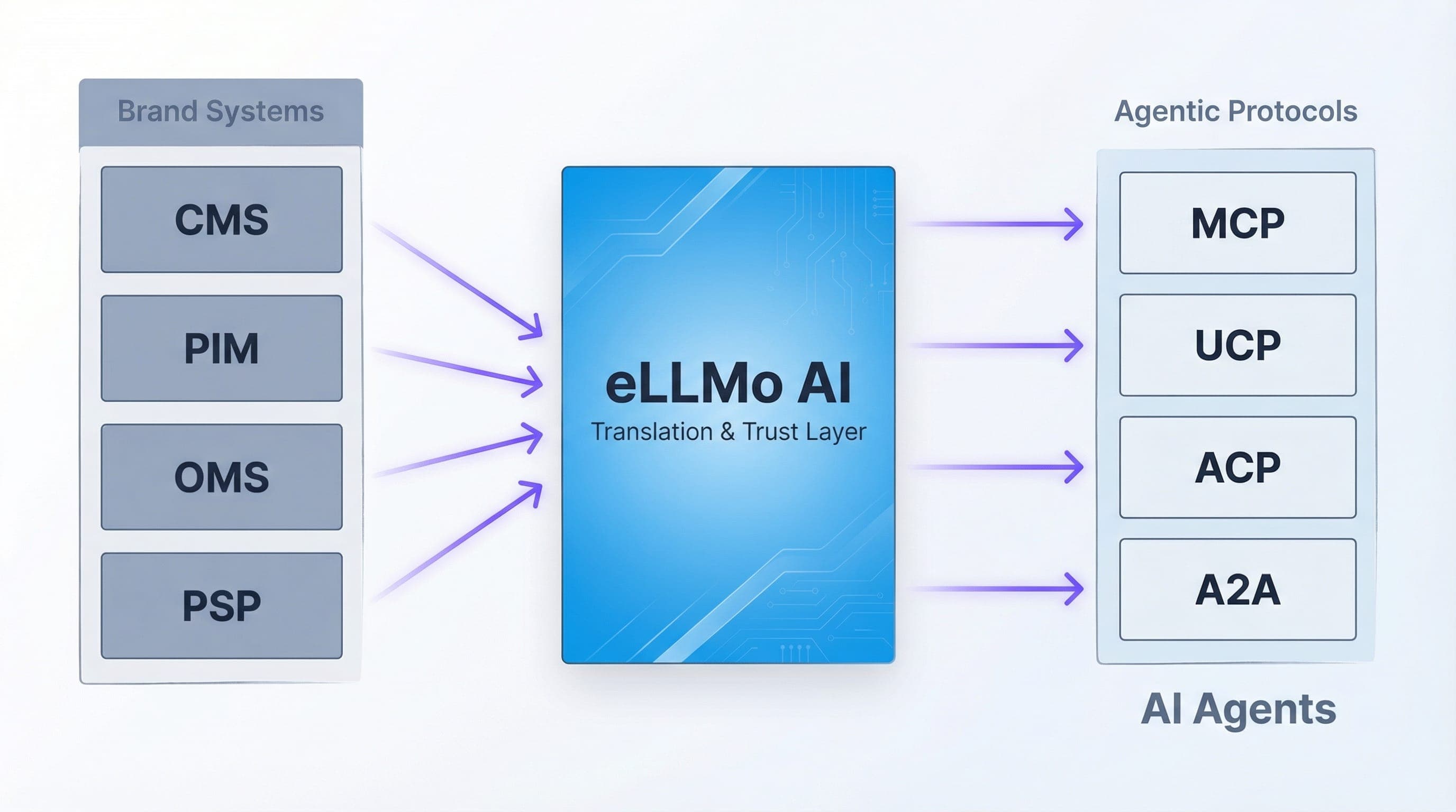 Layered architecture diagram showing brand systems connected to eLLMo AI translation layer, which connects to MCP, UCP, ACP, and A2A protocols, ultimately serving AI agents