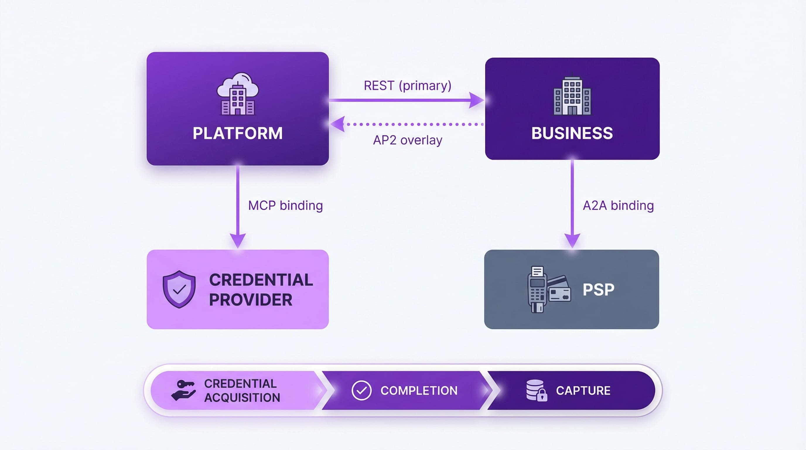 High-level UCP architecture with platform, business, credential provider, and PSP, plus REST/MCP/A2A services and AP2 overlay.