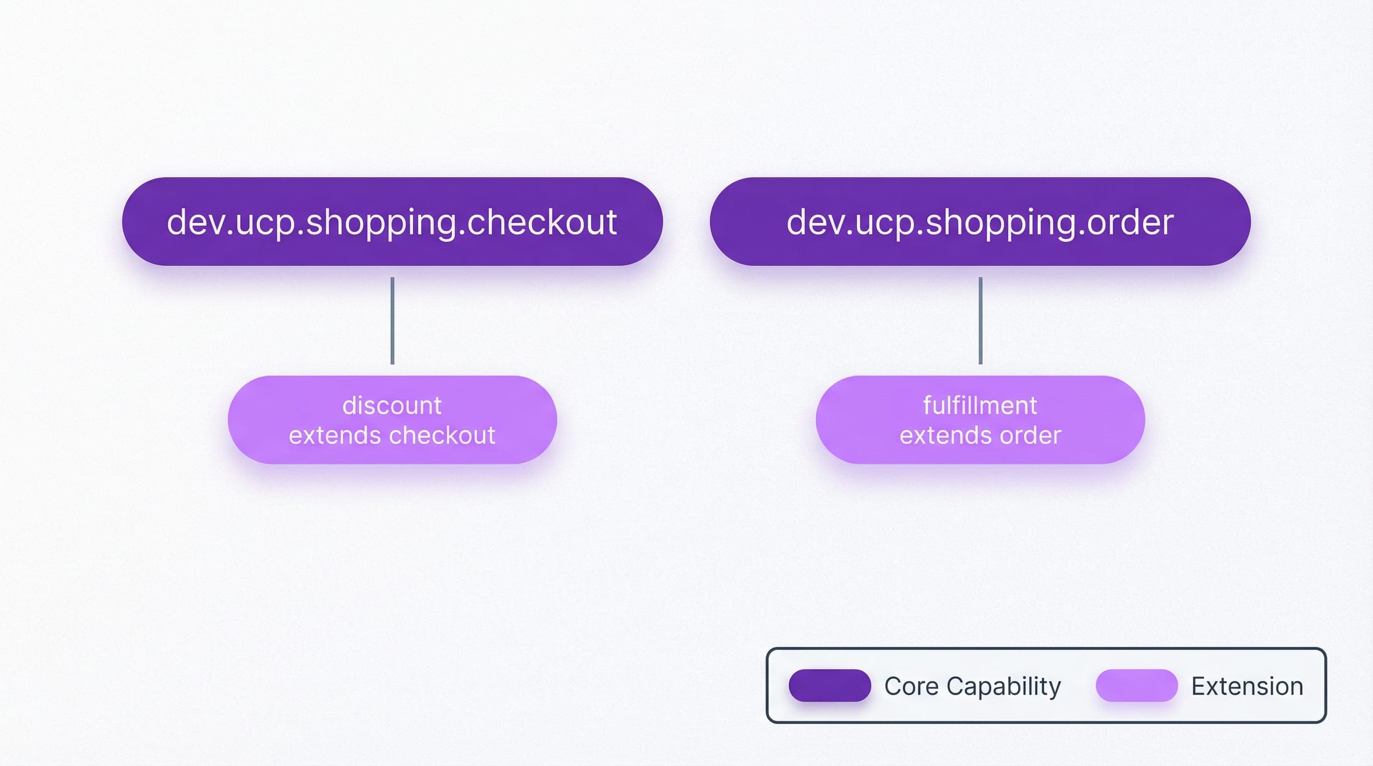 Capability and extension composition diagram for UCP shopping service.