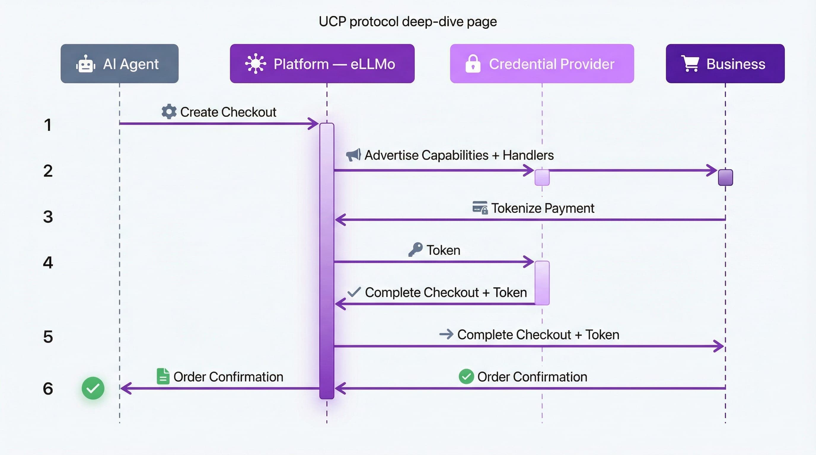 Sequence diagram: create checkout, advertise capabilities, tokenize with credential provider, complete with business.