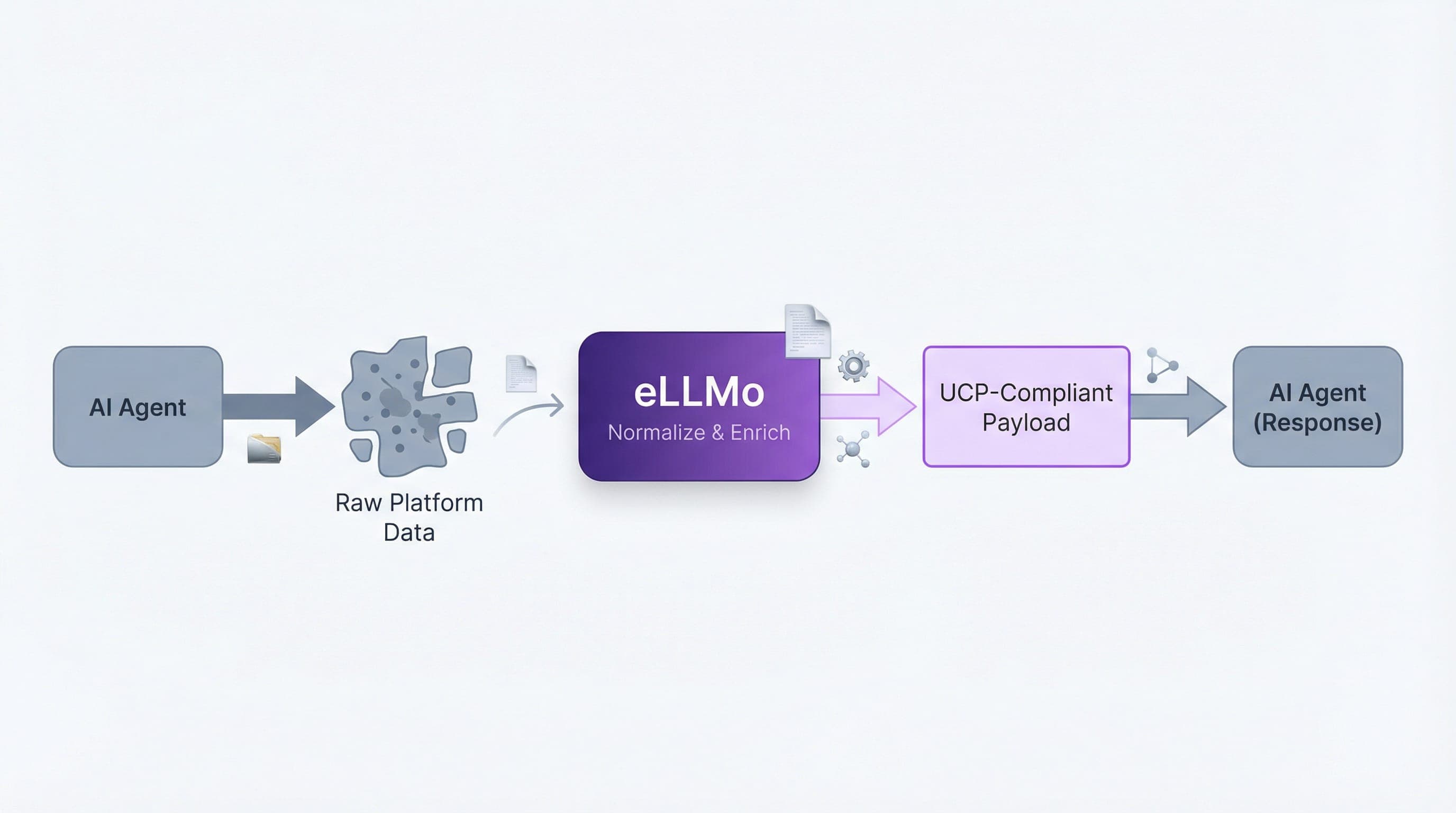 UCP product data normalization sequence showing agent request, eLLMo normalization and enrichment, and UCP-compliant response