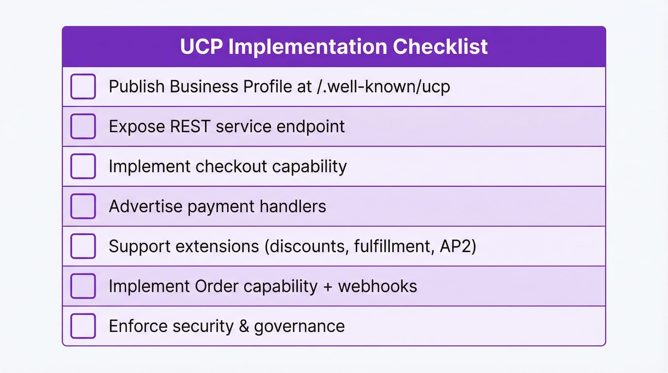 Checklist card with steps: profile, endpoints, capability intersection, schemas, payment handlers, AP2, webhooks.