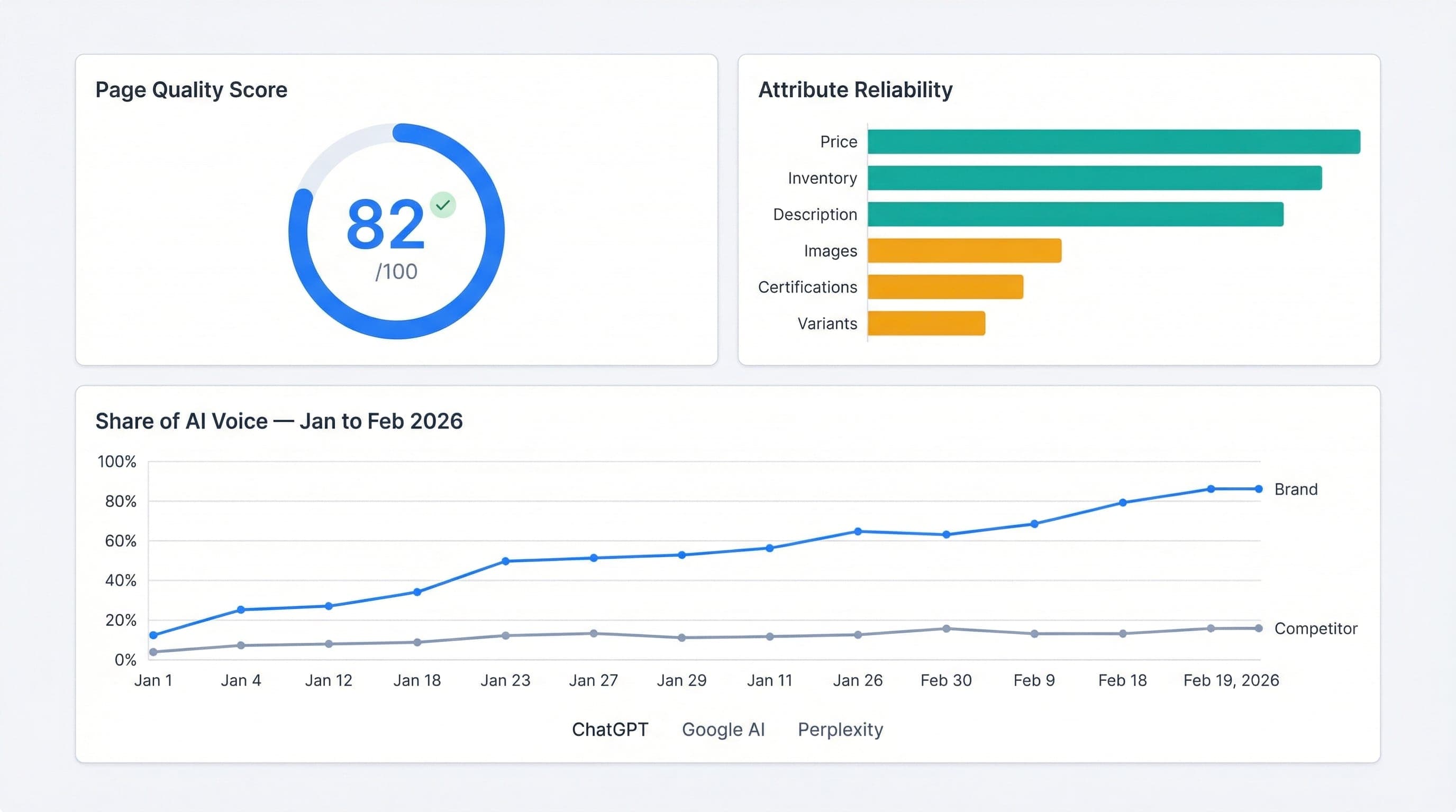 Analytics dashboard showing a product catalog quality score of 82/100, attribute reliability bars by category, and a Share of AI Voice trendline for January to February 2026 comparing brand presence vs competitor across ChatGPT, Google AI, and Perplexity.
