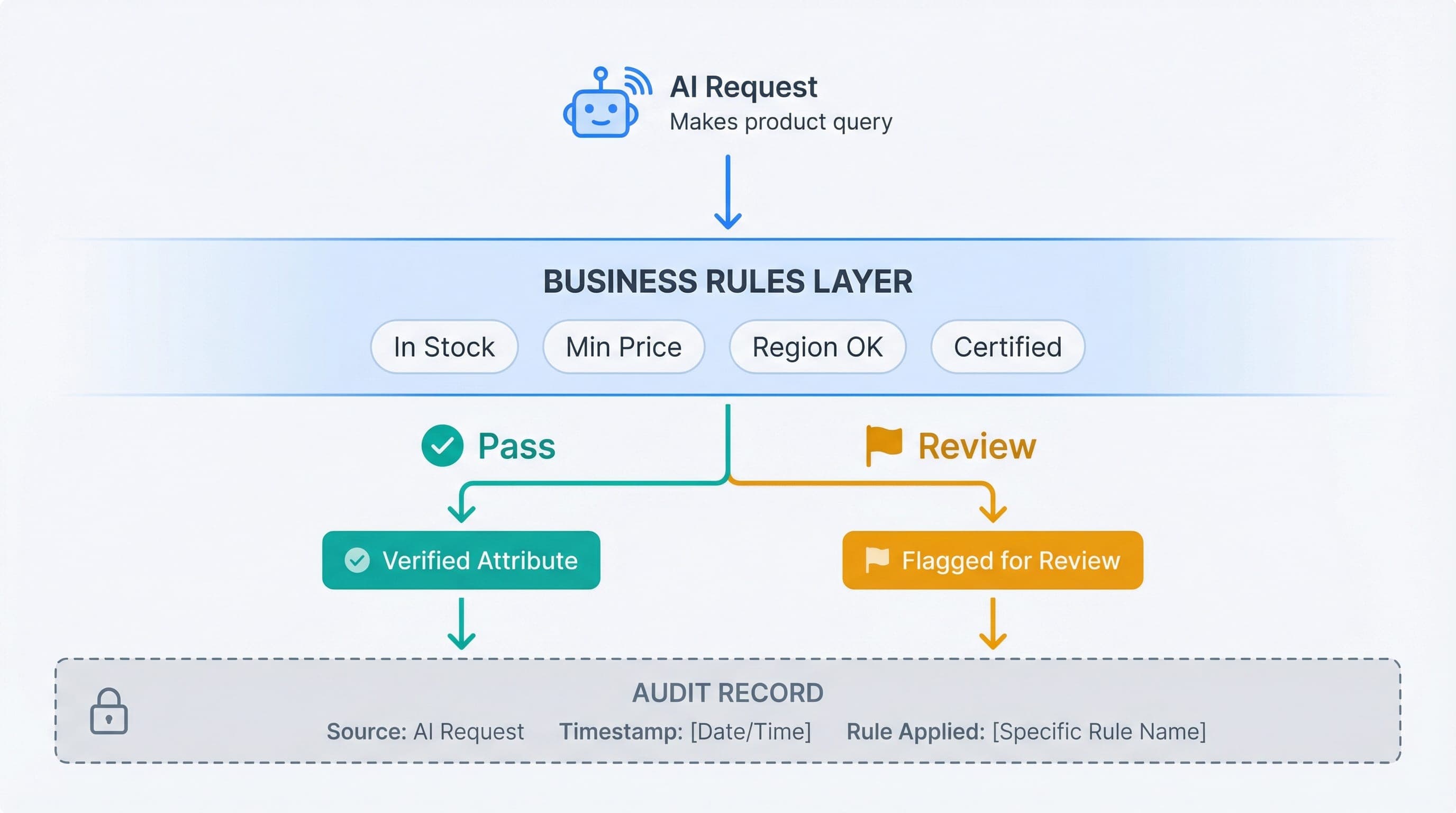 Decision flow diagram showing how business rules check inventory, pricing, region eligibility, and certifications before an AI assistant surfaces a product attribute, with all decisions logged in an audit record.