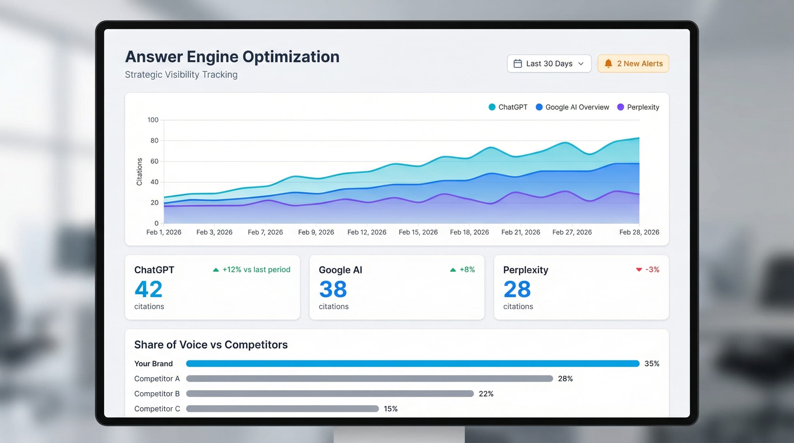 Answer Engine Optimization dashboard showing citations and mentions across ChatGPT, Google AI Overview, and Perplexity with trend lines and competitor benchmarks