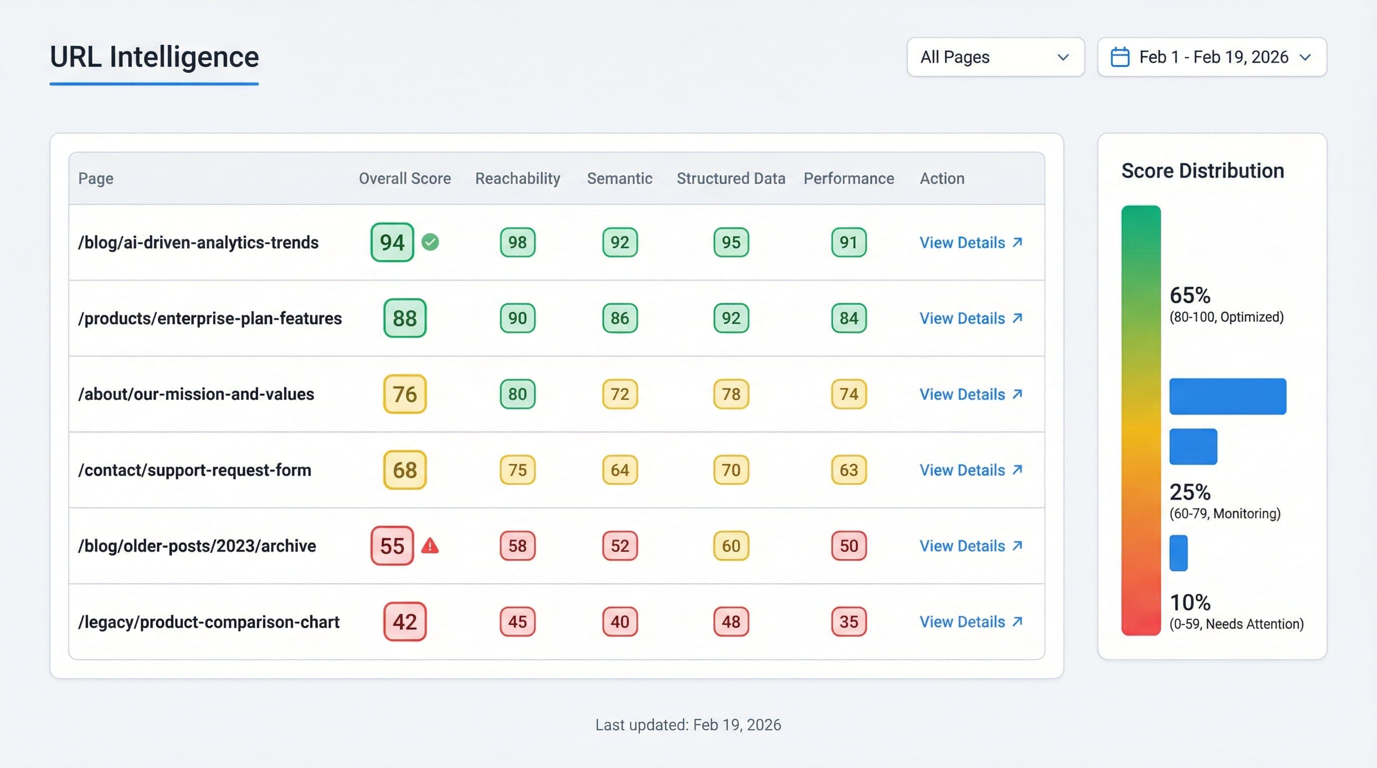 URL Intelligence scoring dashboard showing page-level scores across reachability, semantic relevance, structured data, and performance with 1-100 ranks