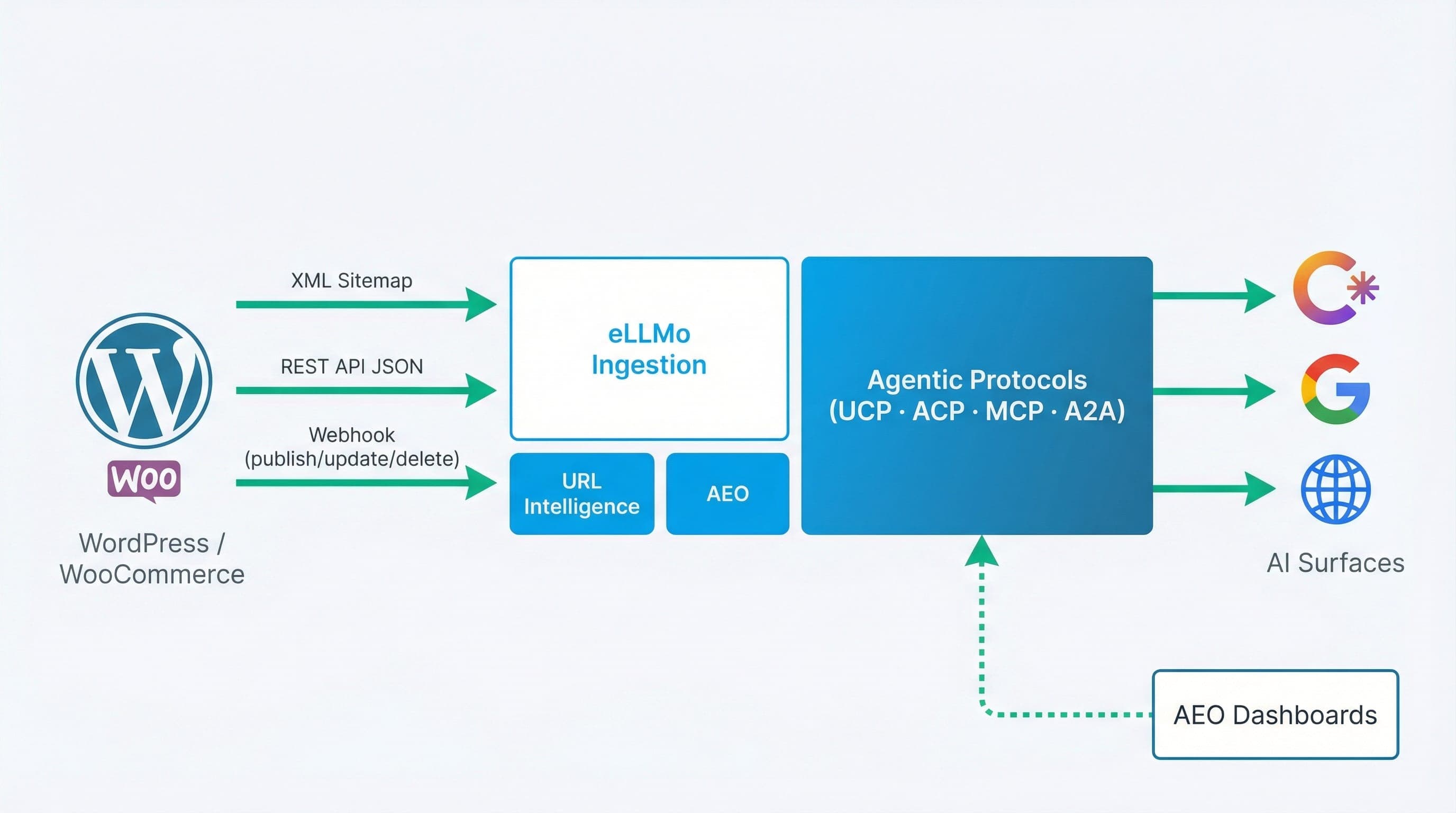 WordPress and eLLMo AI integration architecture showing data flow from WordPress via XML Sitemap and REST API through eLLMo ingestion to protocol distribution and AI assistants