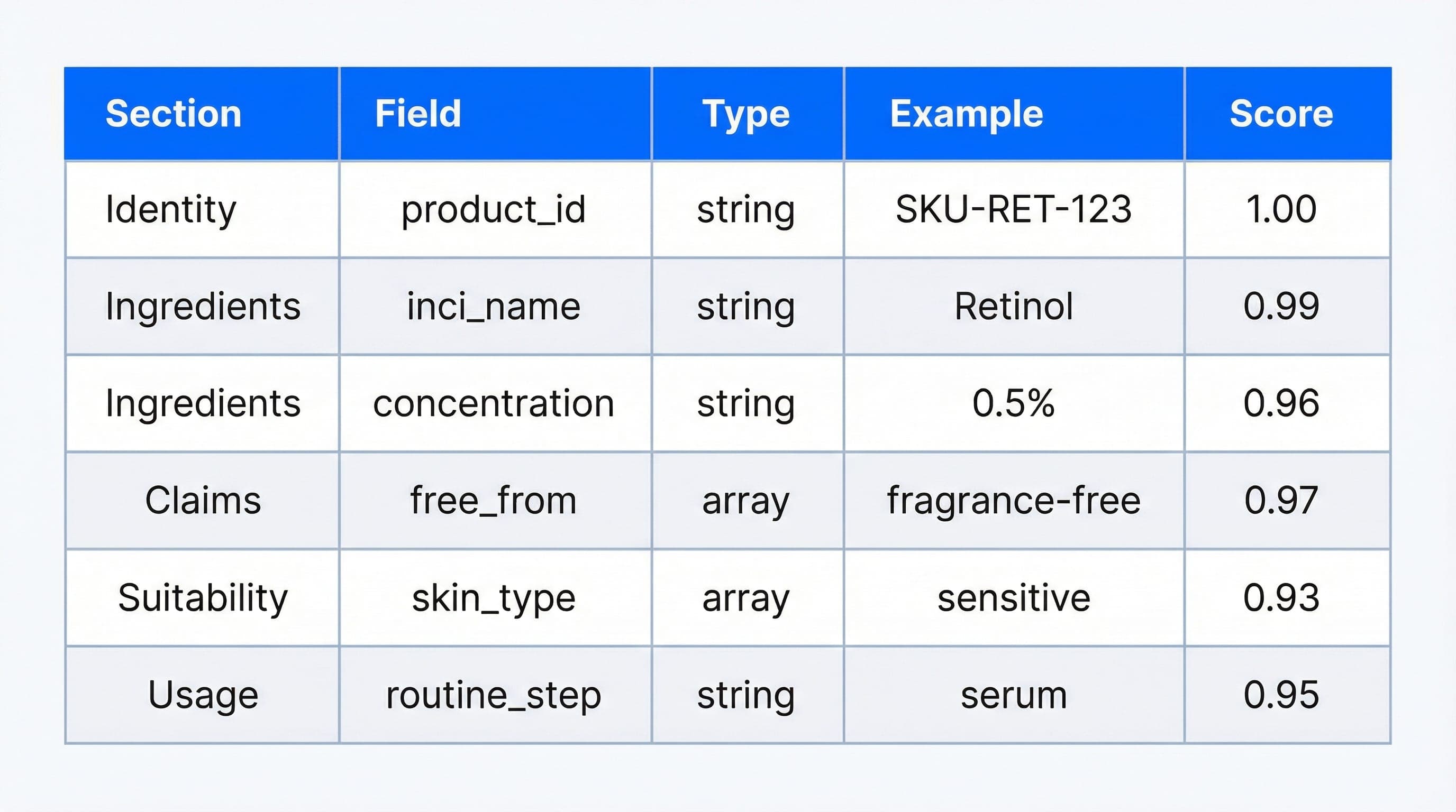 Beauty data ontology showing how product attributes like INCI names, concentrations, skin types, and claims are structured with confidence scores