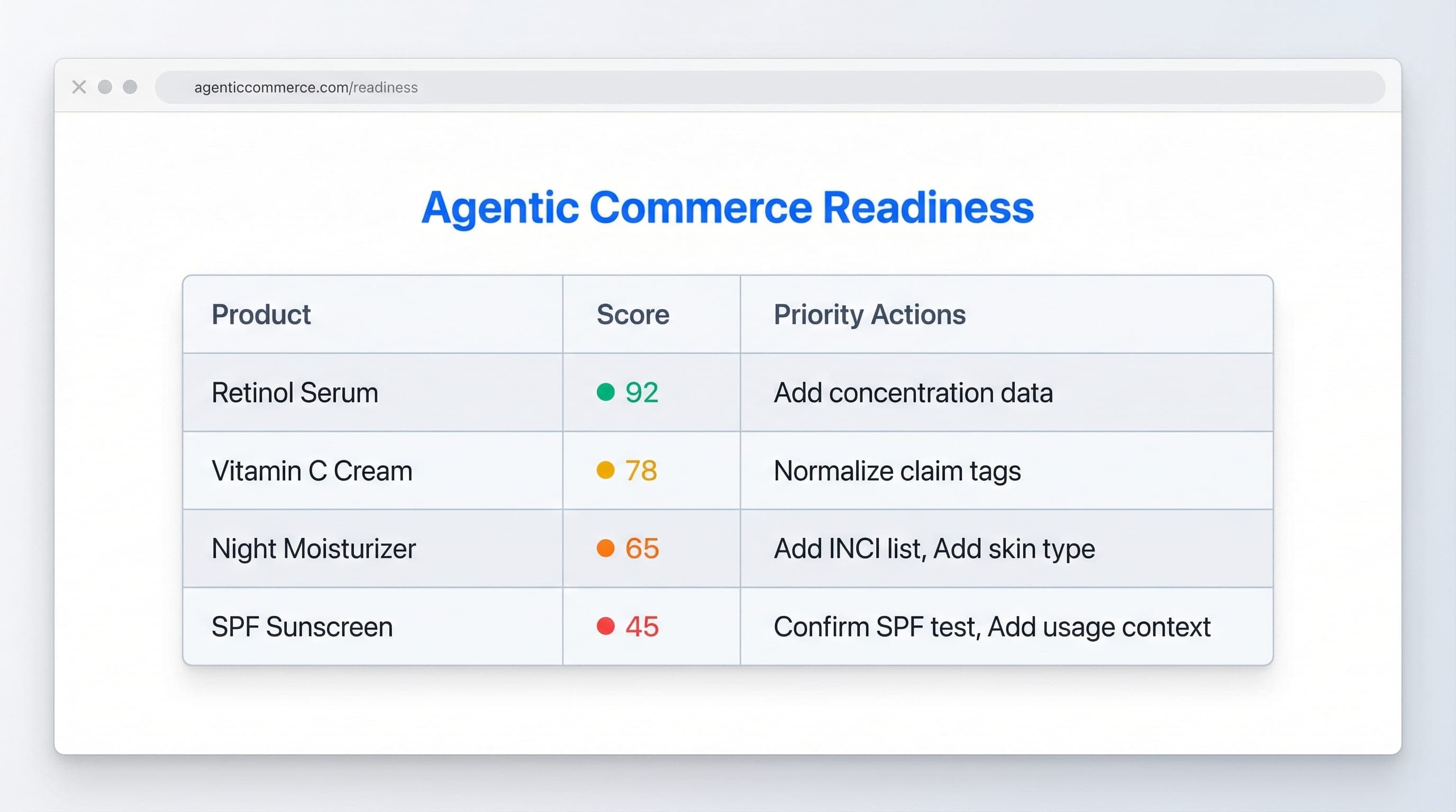 Readiness scoring interface showing beauty products with scores from 45 to 92 and specific improvement recommendations for each