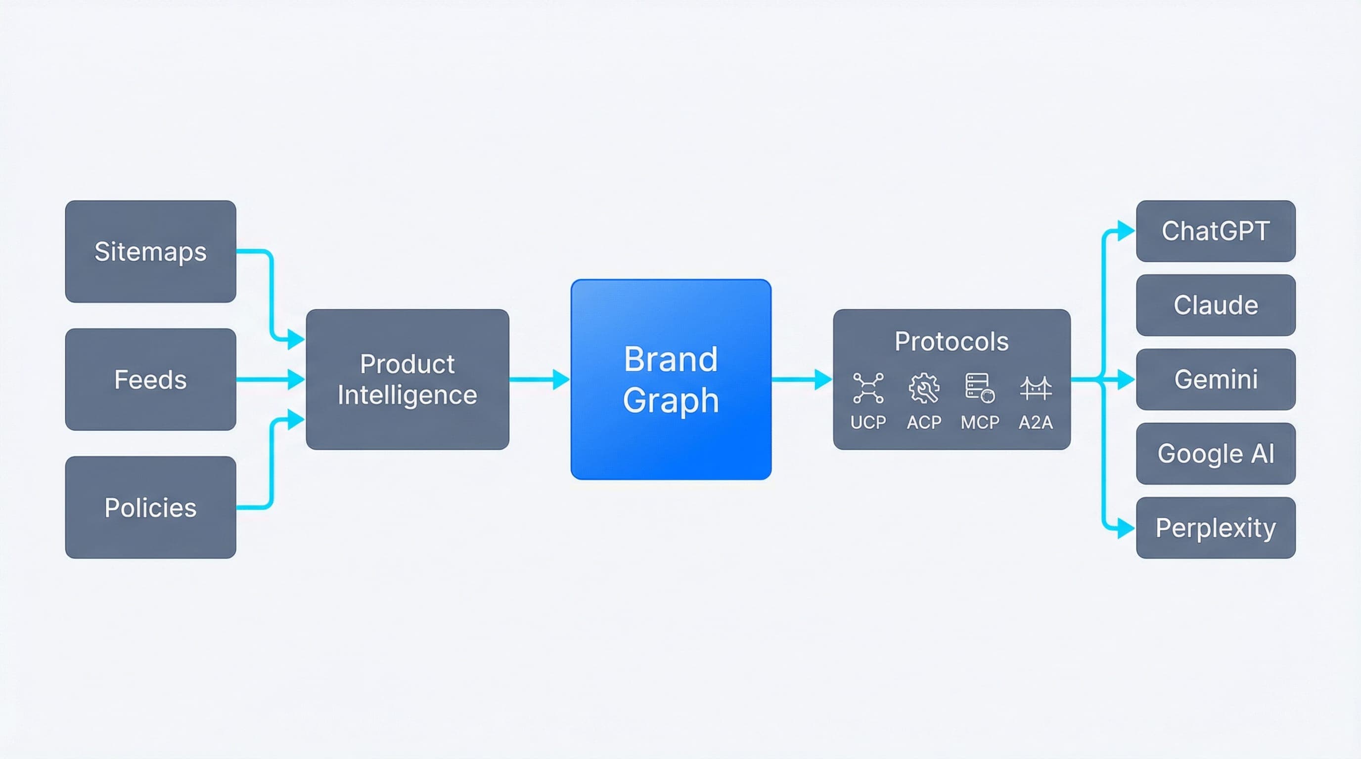 System diagram showing how eLLMo transforms beauty product data from sitemaps and feeds through Product Intelligence and Brand Graph to AI distribution across ChatGPT, Claude, Gemini, and other platforms