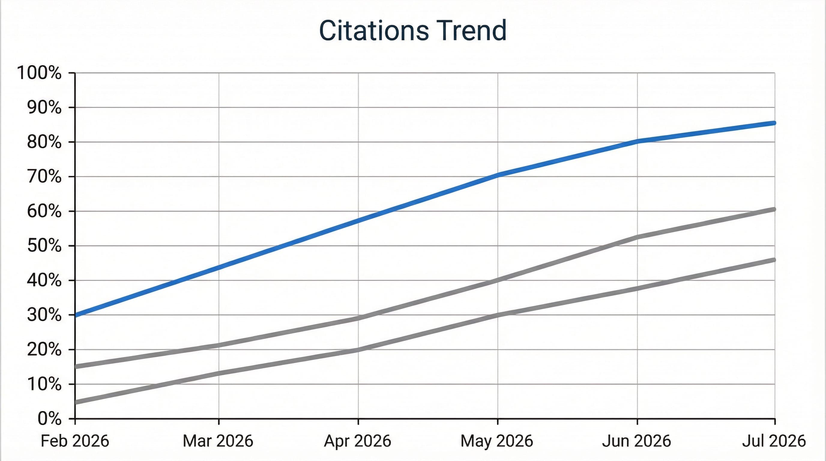 AEO dashboard tracking citations, mentions, and SOAV trend across AI platforms