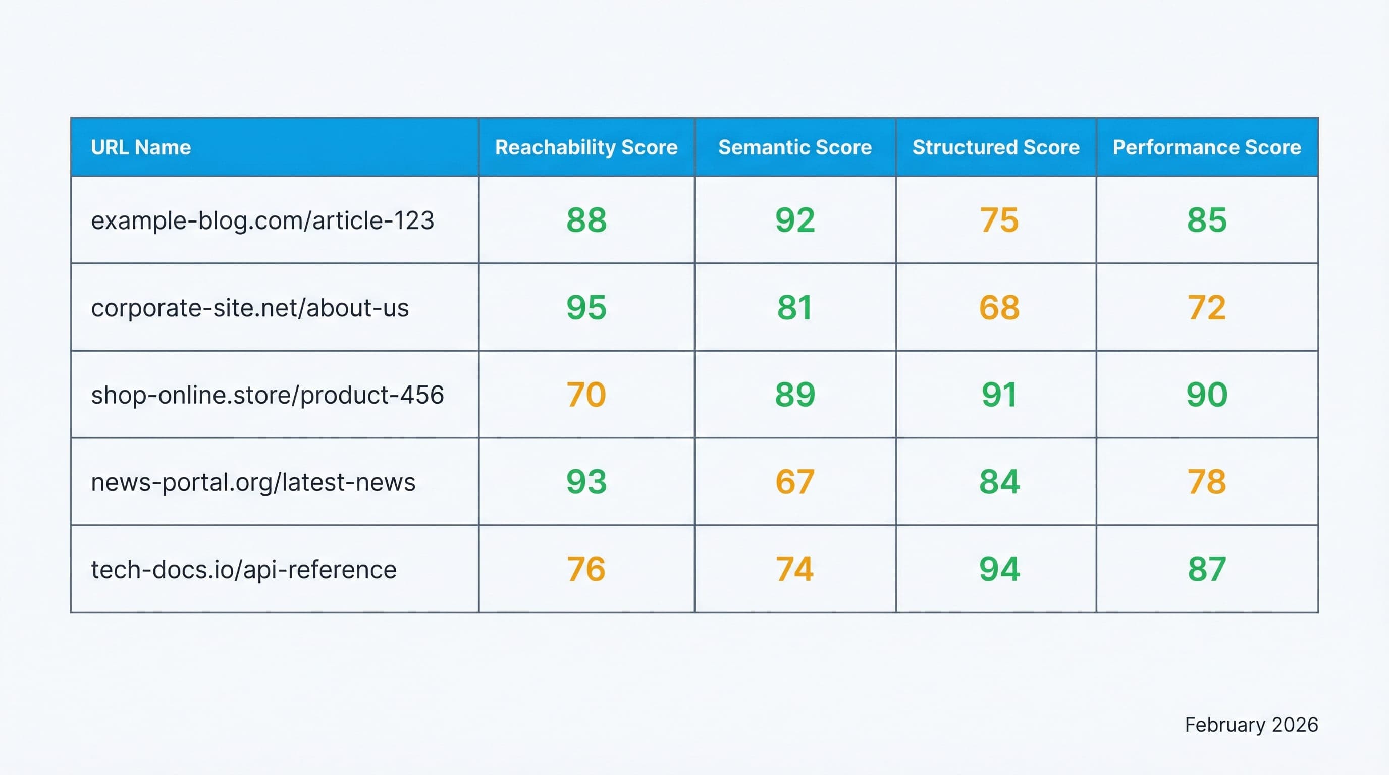 URL Intelligence scoring dashboard with 1-100 ratings per page and improvement recommendations