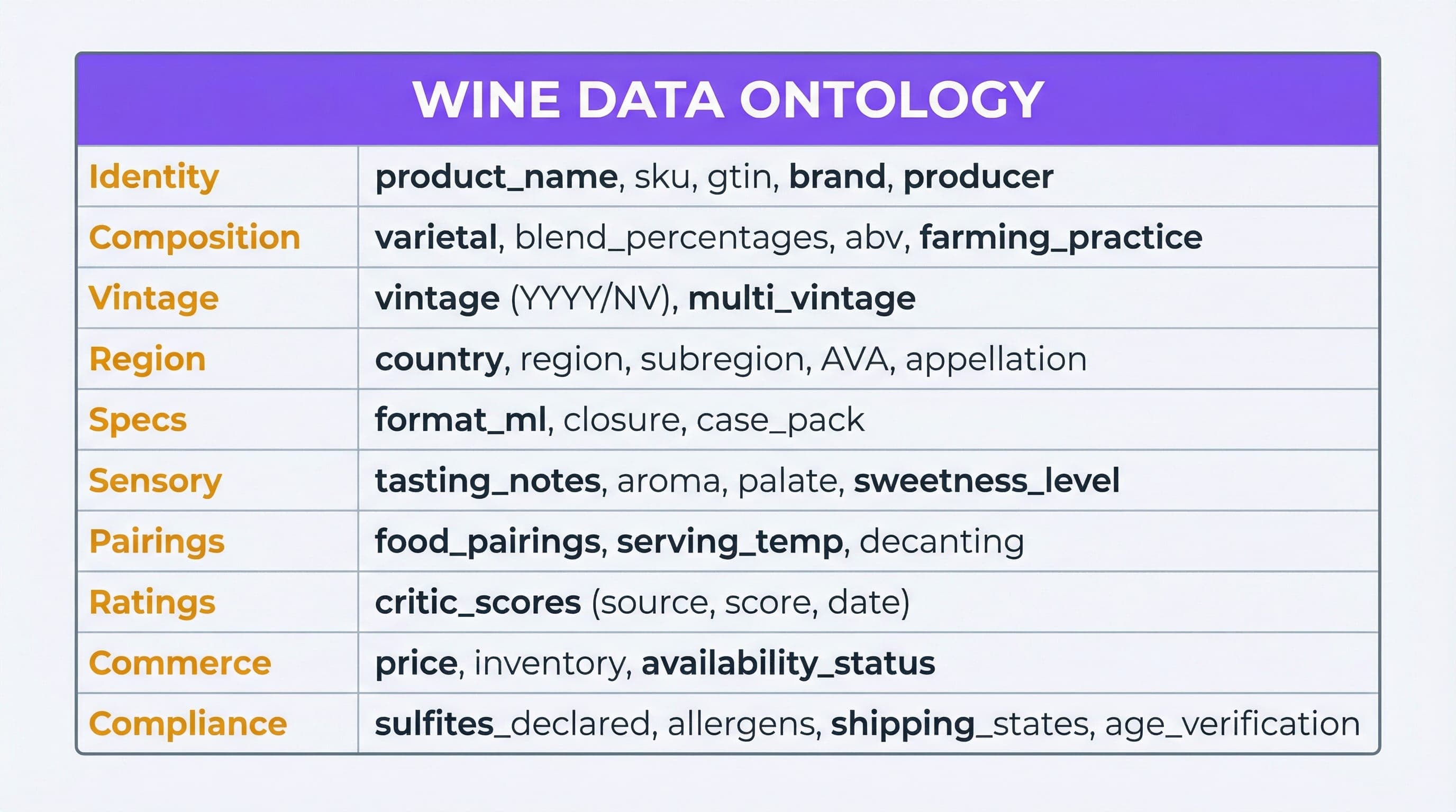 A schema card listing wine-specific attributes (varietal, blend, vintage/NV, AVA, format, ABV, allergens, pairings, critic scores) with data types and examples