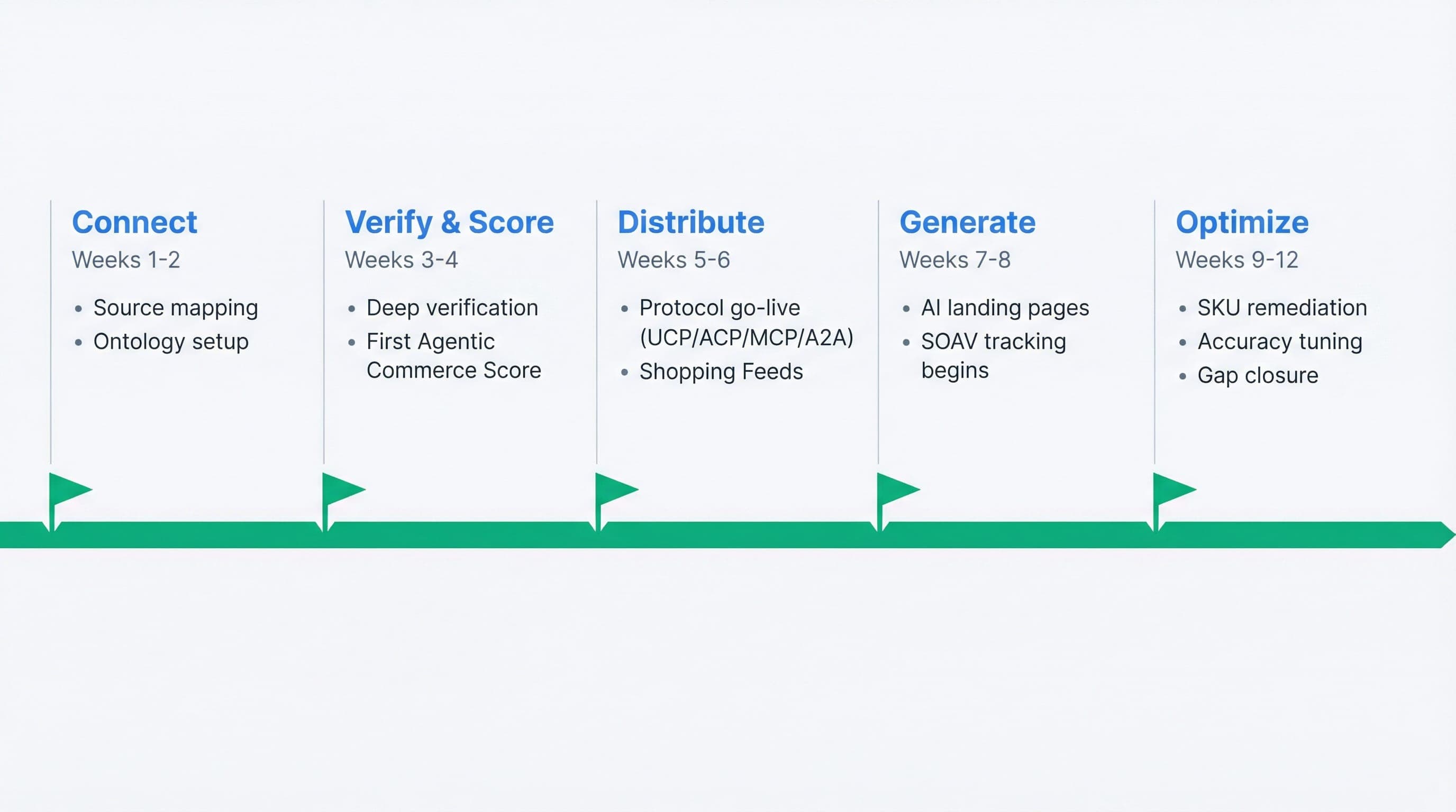 Timeline diagram for connect to normalize to verify/score to distribute to measure and optimize with milestones and deliverables
