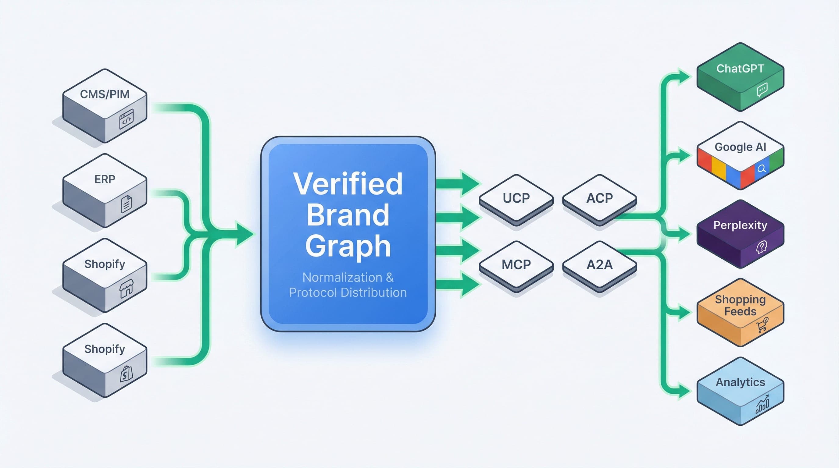 End-to-end architecture for agentic wine retail: source systems to eLLMo brand graph to protocols (UCP, ACP, MCP, A2A) to AI surfaces and analytics